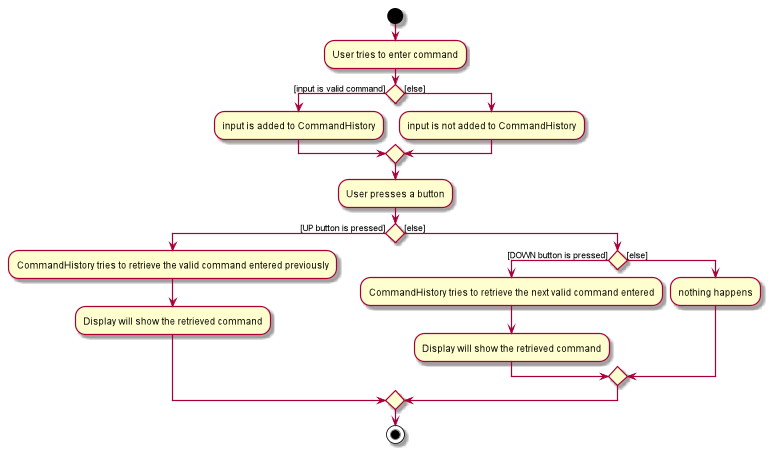 Command History Activity Diagram