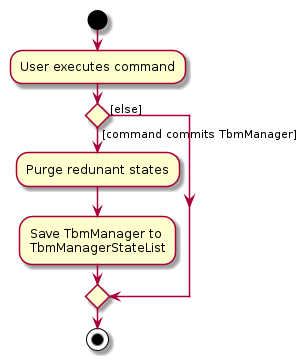 CommitActivityDiagram