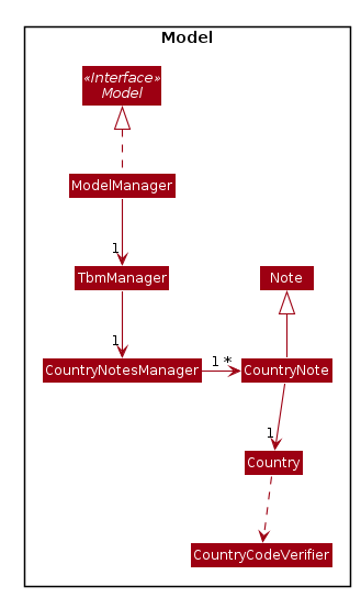 Country Class Diagram