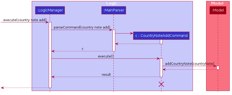 Country Note Add Sequence Diagram