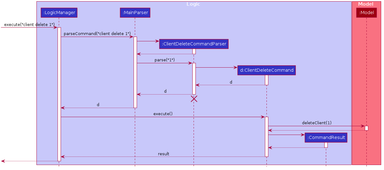 Interactions Inside the Logic Component for the `client delete 1` Command