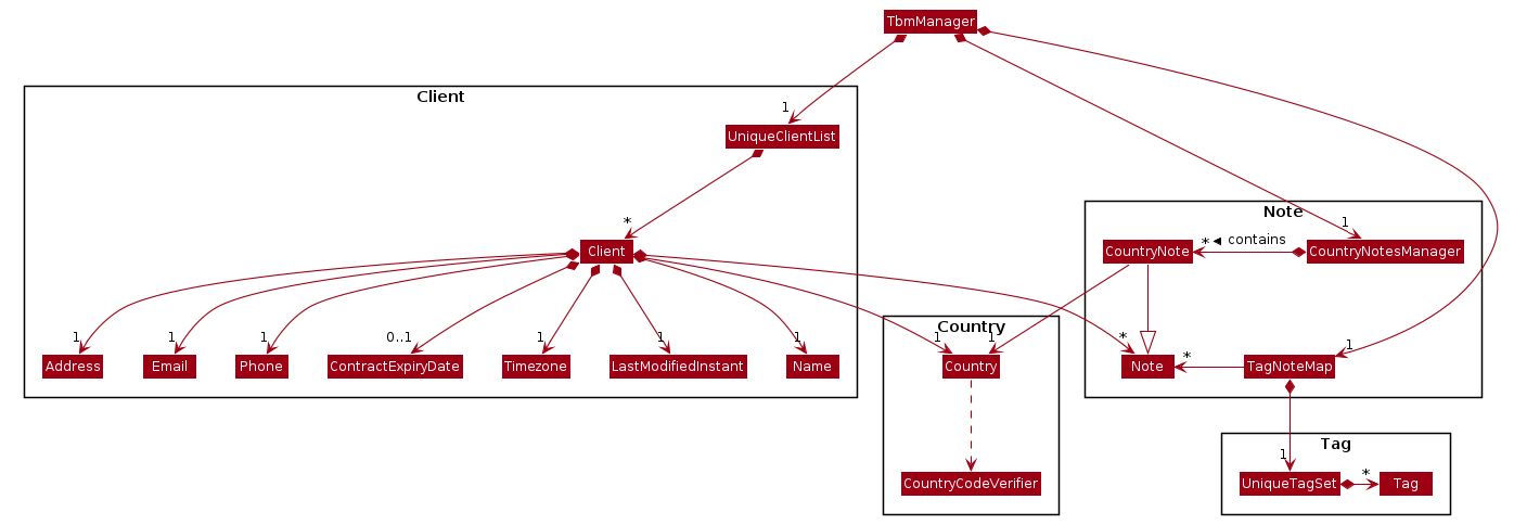 Design of the Client, Note, Tag, and Country Components