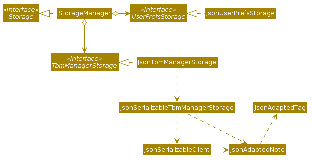 Structure of the Storage Component