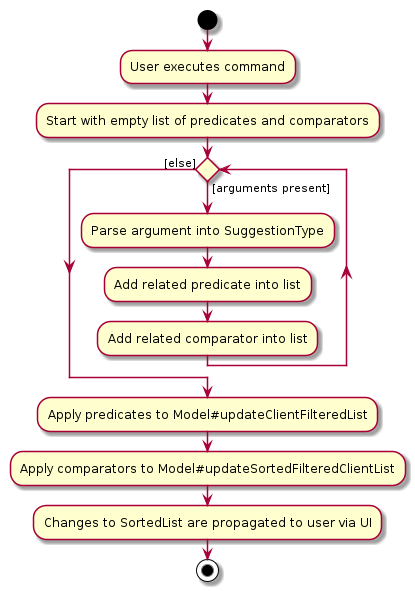 Suggest Activity Diagram