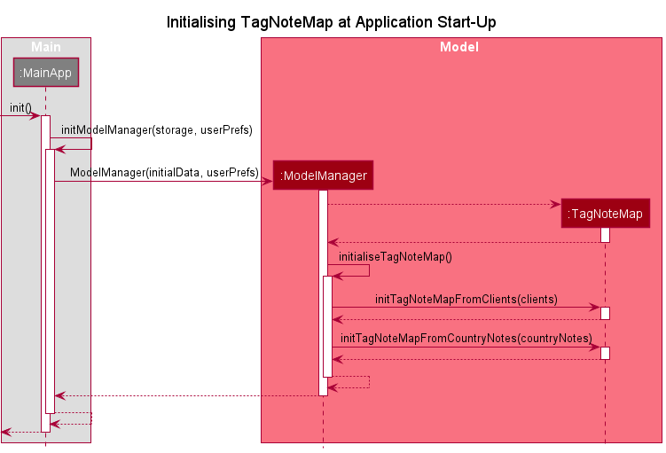 Init TagNoteMap