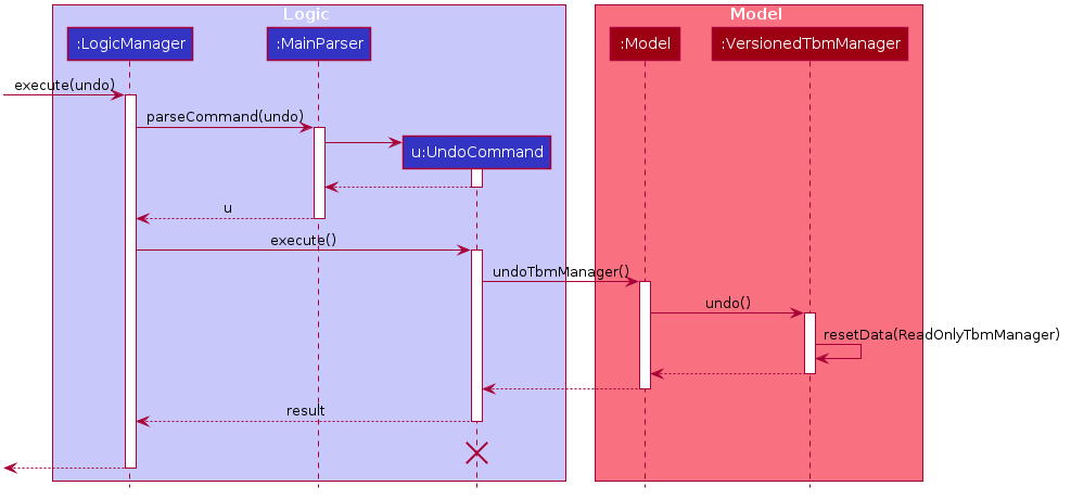 UndoSequenceDiagram